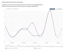 Як переглянути статистику групи ВК - ТОП статистику