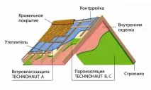 Як зробити дах на лазні своїми руками (відео) своїми