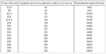 Марки міцності бетону - склад бетону міцності