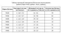 Марки міцності бетону - склад бетону бетону