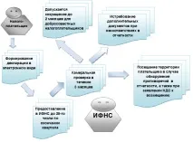 Камеральна податкова перевірка з ПДВ терміни та зміни у 2017-2018 роках терміни