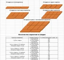 Кладочні розміри цегли, таблиця таблиця