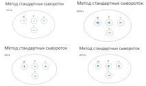 Методика проб на сумісність крові під час переливання сумісність