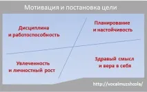 Мотивація та постановка мети мети