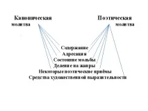 Молитва як жанр у ліриці М молитви