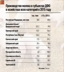 На Далекому Сході склалися унікальні умови для розвитку агропромислового комплексу сході