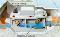 Зворотній клапан каналізації - вибір та монтаж зворотній