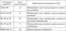 Визначення рейтингу надійності позичальника - Банківське кредитування Бібліотека українських підручників позичальника