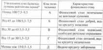 Визначення рейтингу надійності позичальника - Банківське кредитування Бібліотека українських підручників визначення