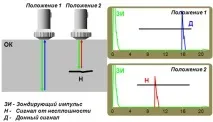 Методи акустичного контролю, щороку акустичного