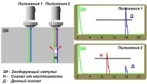 Методи акустичного контролю, щороку методи