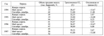 Методи побудови тренду сезонних та циклічних коливань побудови