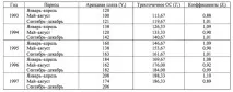 Методи побудови тренду сезонних та циклічних коливань методи