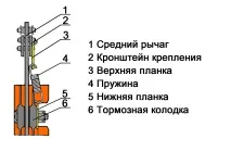 Передавальне число важільно-гальмівної передачі передавальне