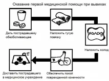 Перша допомога при вивиху суглоба в чому полягає алгоритм суглоба