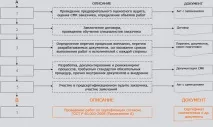 Підготовка до сертифікації ISO 9001, Розробка та впровадження документації СМЯ документації