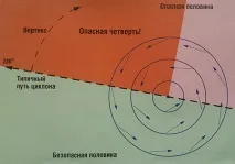 Погодні патерни тропічного