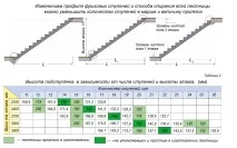 Проектування сходів проектування