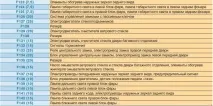 Проведення на Ford Focus 1, 2, 3 та 4 її несправності, заміна та доступна електросхема focus