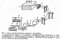 Електропостачання міського електричного транспорту електричного