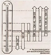 Рекомендована моторна олія для Nissan Primera моторна