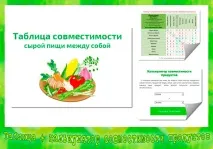Сироїдіння та сумісність продуктів зручна таблиця сумісність