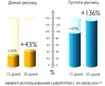 Сироватка для росту вій Ламбре - як це працює, Інтернет магазин Ламбре ❤ Парфумерія, сироватка