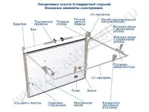Сучасні секційні ворота конструкція, види, принцип роботи та типи підйомів секційні