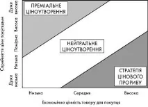 СТРАТЕГІЇ ЦІНОУТВОРЕННЯ, Суть та види цінових стратегій, Вибір базової цінової стратегії, Підхід суть