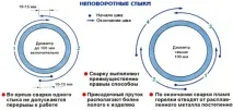 основни