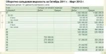 Зведені звіти, методичні матеріали навчального центру «Стимул» - навчання у Києві зведені