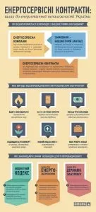 Послуги енергосервісних компаній (ЕСКО) компаній
