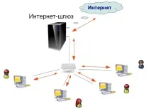 Установка та налаштування інтернет шлюзу зі знижкою 50%, VPN сервер зі шлюзом дешево, Контроль та захист установка