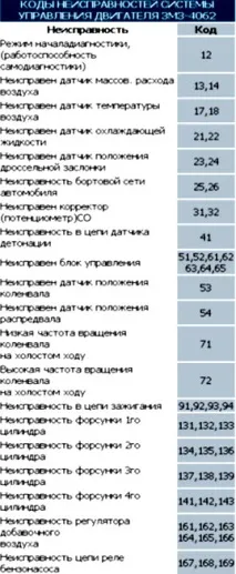 Установка та ремонт двигуна ЗМЗ-406 відмінності інжектора від карбюратора двигуна