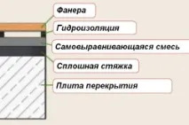 Заливання підлоги сумішшю, що самовирівнюється, процес робіт заливання