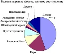 Новачок на Форексі новачок