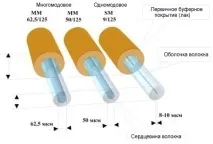 Одномодовий (SM) та багатомодовий (MM) оптичний кабель кабель