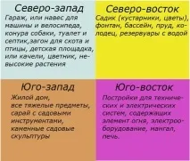 Планування ділянки 12 соток ділянки