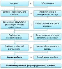 Аналіз маржинального прибутку Аналіз