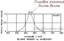 светодиода