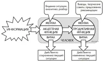 Акцептність-продуктивність функції