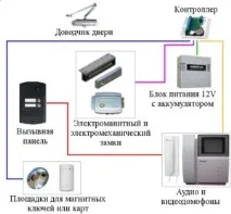Бізнес на установці домофонів - Бізнес ідеї ідеї