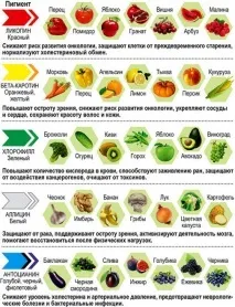 Корисні овочі та фрукти - веселка у тарілці, Ефективне схуднення тарілці