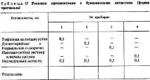 Дифузійний метод - Студопедія антитіл