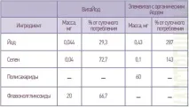 Елемвітал з органічним йодом, SIBZDOR елемвітал