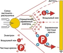 Електростатичний розпилювач - Метеор електростатичний