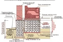 Фундамент для печі в лазню із заліза або з цегли лазню