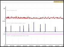 Підвищене навантаження на диски сервера баз даних SQL Server даних