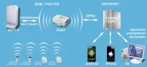 GSM модуль для котлів модуль