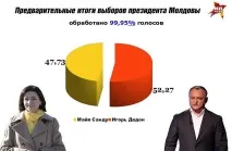 Підсумки президентських виборів Молдови Рекорди та виборів